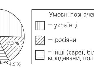 Національний склад населення України