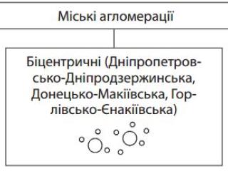 Система розселення на території України
