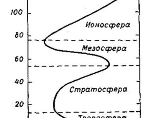 Стратосфера и мезосфера