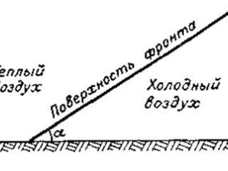 Фронты в атмосфере
