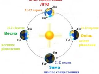 21 грудня розпочинається Астрономічна зима