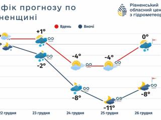 Прогноз погоди на 23-26 грудня 2025 року по Рівненській області