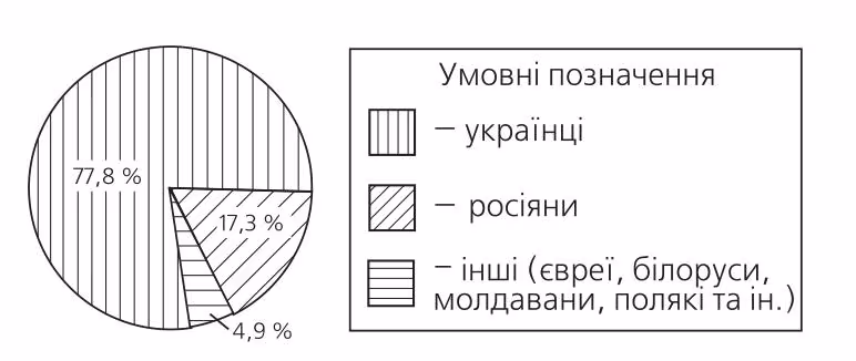 Національний склад населення України