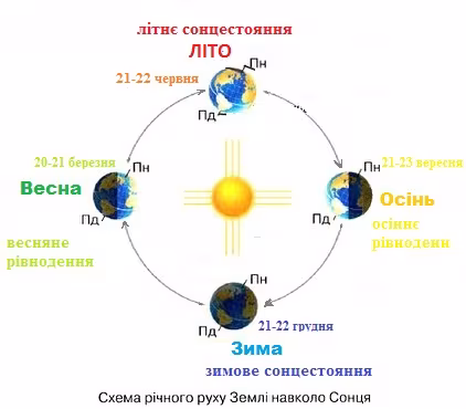 Зимове сонцестояння Зимове сонцестояння